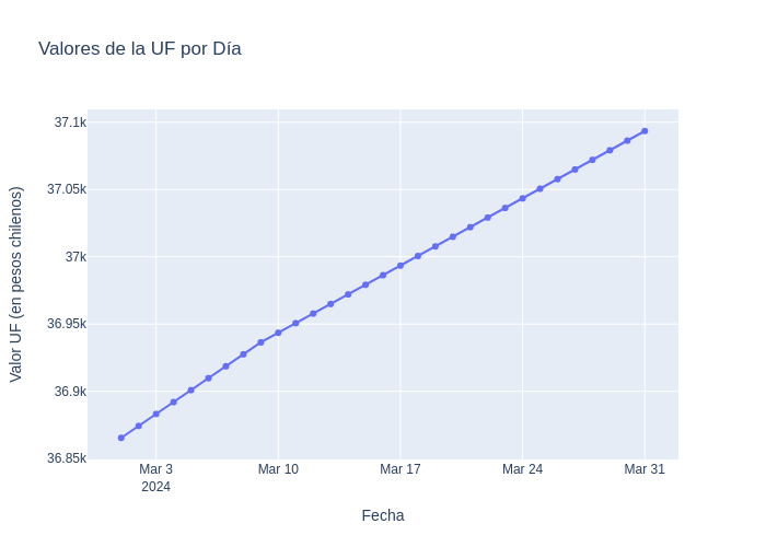 Valores de la UF marzo 2024