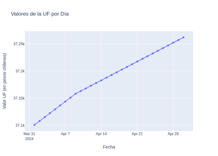 Valores de la UF abril 2024